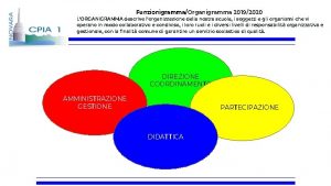 FunzionigrammaOrganigramma 20192020 LORGANIGRAMMA descrive lorganizzazione della nostra scuola