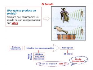 Cmo se propaga el sonido Cuando el brazo