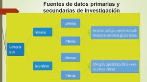 Fuentes de datos primarias y secundarias de Investigacin