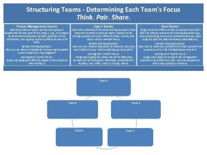 Structuring Teams Determining Each Teams Focus Think Pair