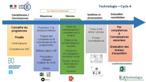 Technologie Cycle 4 Voir squences acadmiques Comptences Connaissances