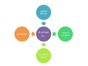 Against the law punishable A crime is Harmful