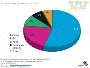 Global time spent by medium Q 1Q 3