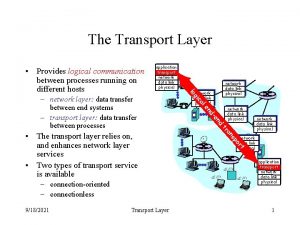 The Transport Layer application transport network data link