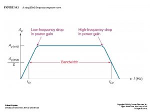 FIGURE 14 1 A simplified frequency response curve