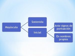 Sostenida Ante signos de puntuacin Mayscula Inicial En