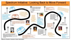 Spectrum Initiative Looking Back to Move Forward Our