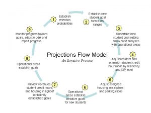 1 Establish retention probabilities 2 Establish new student