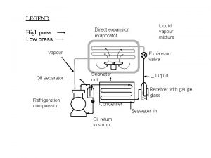 LEGEND High press Low press Vapour Oil separator