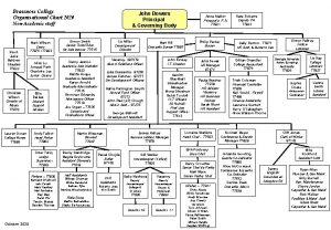 Brasenose College Organisational Chart 2020 John Bowers Principal