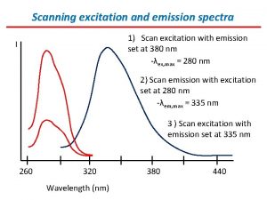 Scanning excitation and emission spectra 1 Scan excitation