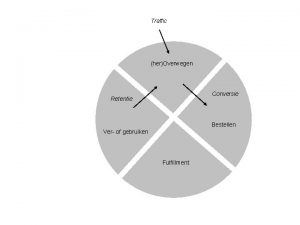 Traffic herOverwegen Conversie Retentie Bestellen Ver of gebruiken