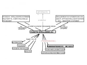 INFORMATIK K STUDIE AV INTELLIGENTE SYSTEMER RELATERT TIL