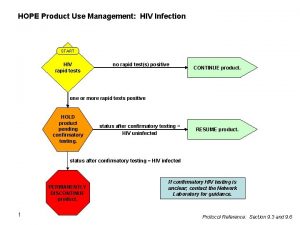 HOPE Product Use Management HIV Infection START HIV