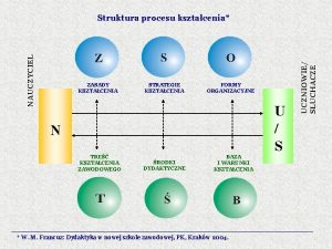 ZASADY KSZTACENIA STRATEGIE KSZTACENIA FORMY ORGANIZACYJNE N TRE