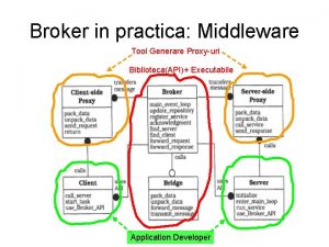 Broker in practica Middleware Tool Generare Proxyuri BibliotecaAPI