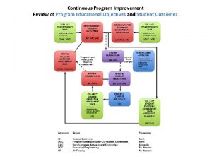 Continuous Program Improvement Review of Program Educational Objectives