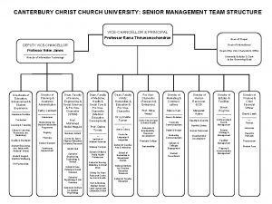 CANTERBURY CHRIST CHURCH UNIVERSITY SENIOR MANAGEMENT TEAM STRUCTURE