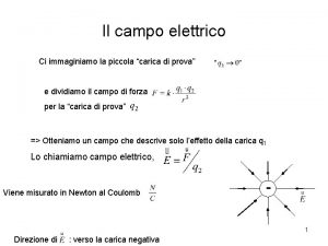 Il campo elettrico Ci immaginiamo la piccola carica