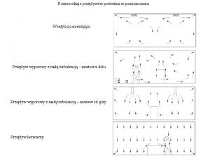 Rne rodzaje przepyww powietrza w pomieszczeniu Wentylacja mieszajca