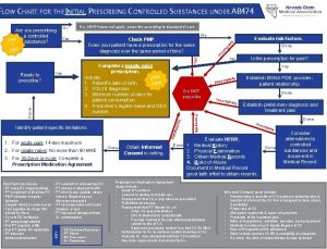 FLOW CHART FOR THE INITIAL PRESCRIBING CONTROLLED SUBSTANCES