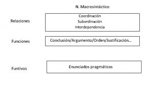 N Macrosintctico Relaciones Coordinacin Subordinacin Interdependencia Funciones ConclusinArgumentoOrdenJustificacin