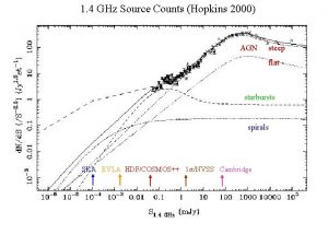 1 4 GHz Source Counts Hopkins 2000 AGN