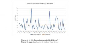 Figure A0401 December snowfall in Chicago Figure Source