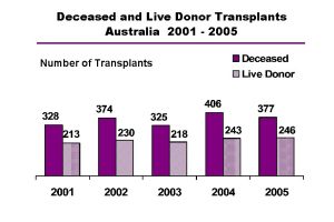 Deceased and Live Donor Transplants Australia 2001 2005