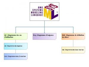 UC Diagramme des cas dutilisation Req Diagramme dexigence