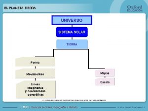 EL PLANETA TIERRA UNIVERSO SISTEMA SOLAR TIERRA Forma