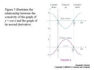 Figure 5 illustrates the relationship between the concavity