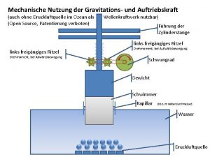 Mechanische Nutzung der Gravitations und Auftriebskraft auch ohne