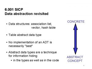 6 001 SICP Data abstraction revisited Data structures