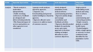 Areas Separate Approaches Parallel Approaches Joint Approaches Integrated