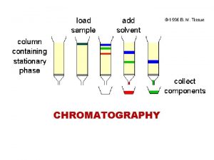 CHROMATOGRAPHY Chromatography A technique for the separation of