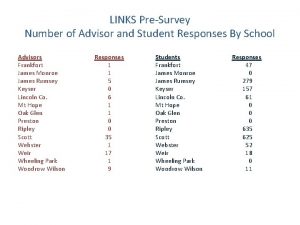 LINKS PreSurvey Number of Advisor and Student Responses