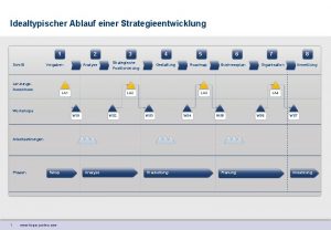 Idealtypischer Ablauf einer Strategieentwicklung 1 Schritt 2 Vorgaben