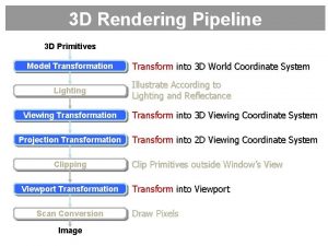 3 D Rendering Pipeline 3 D Primitives Model