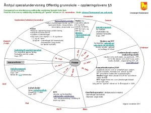 rshjul spesialundervisning Offentlig grunnskole opplringslovens 5 Foresprsel om