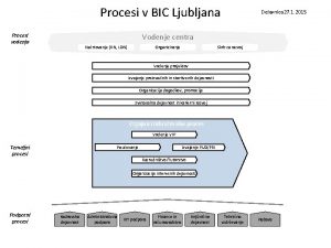 Procesi v BIC Ljubljana Delavnica 27 1 2015