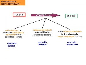 PARTECIPAZIONI IN SOCIET CONTROLLATE societ voti sufficienti per