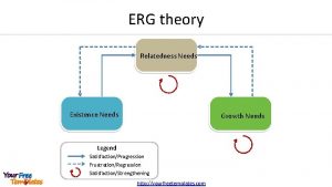 ERG theory Relatedness Needs Existence Needs Growth Needs