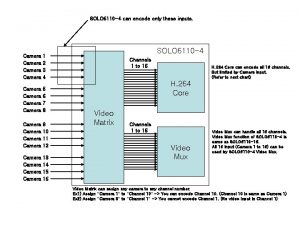 SOLO 6110 4 can encode only these inputs