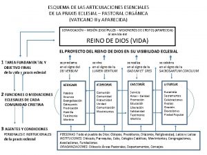 ESQUEMA DE LAS ARTICULACIONES ESENCIALES DE LA PRAXIS