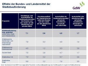 Effekte der Bundes und Lndermittel der Stdtebaufrderung Bndelungs