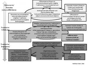 Diskursorte Theorien wiss reflektieren Menschen aus verschiedenen kulturellweltanschaulichreligisen