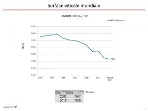 Surface viticole mondiale 1 Vignes Europe 2 Vignes