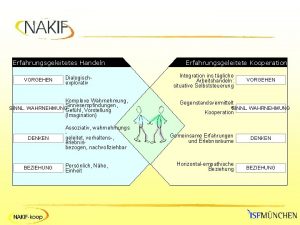 Erfahrungsgeleitetes Handeln VORGEHEN Dialogischexplorativ Komplexe Wahrnehmung Sinnesempfindungen SINNL