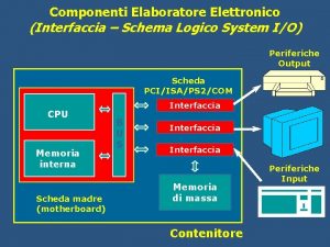 Componenti Elaboratore Elettronico Interfaccia Schema Logico System IO